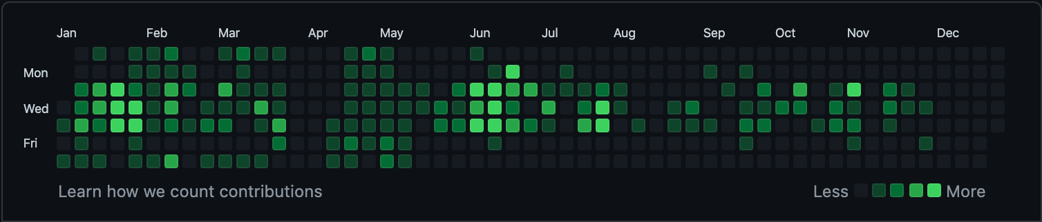 github activity